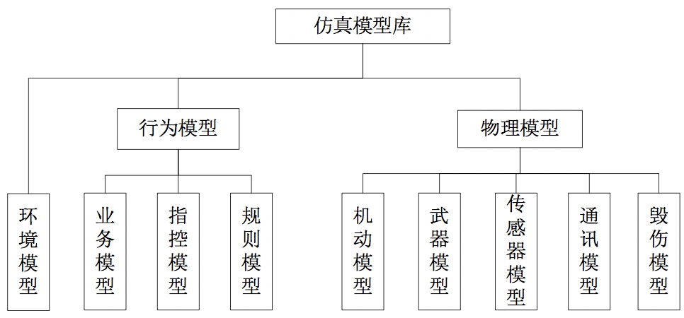 浅谈无人仿真系统模型库的建立